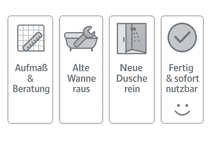 Infografik mit vier Schritten: Aufmaß & Beratung, alte Wanne raus, neue Dusche rein, fertig & sofort nutzbar.